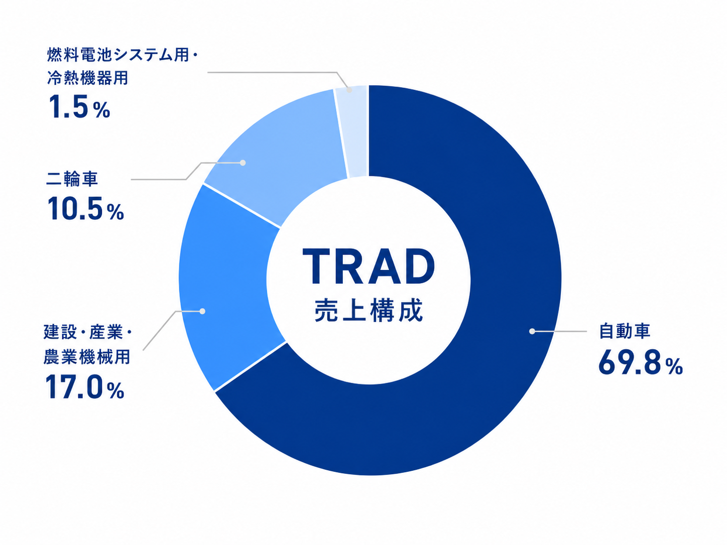 TRAD売上構成